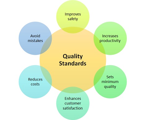 Global Quality Standards